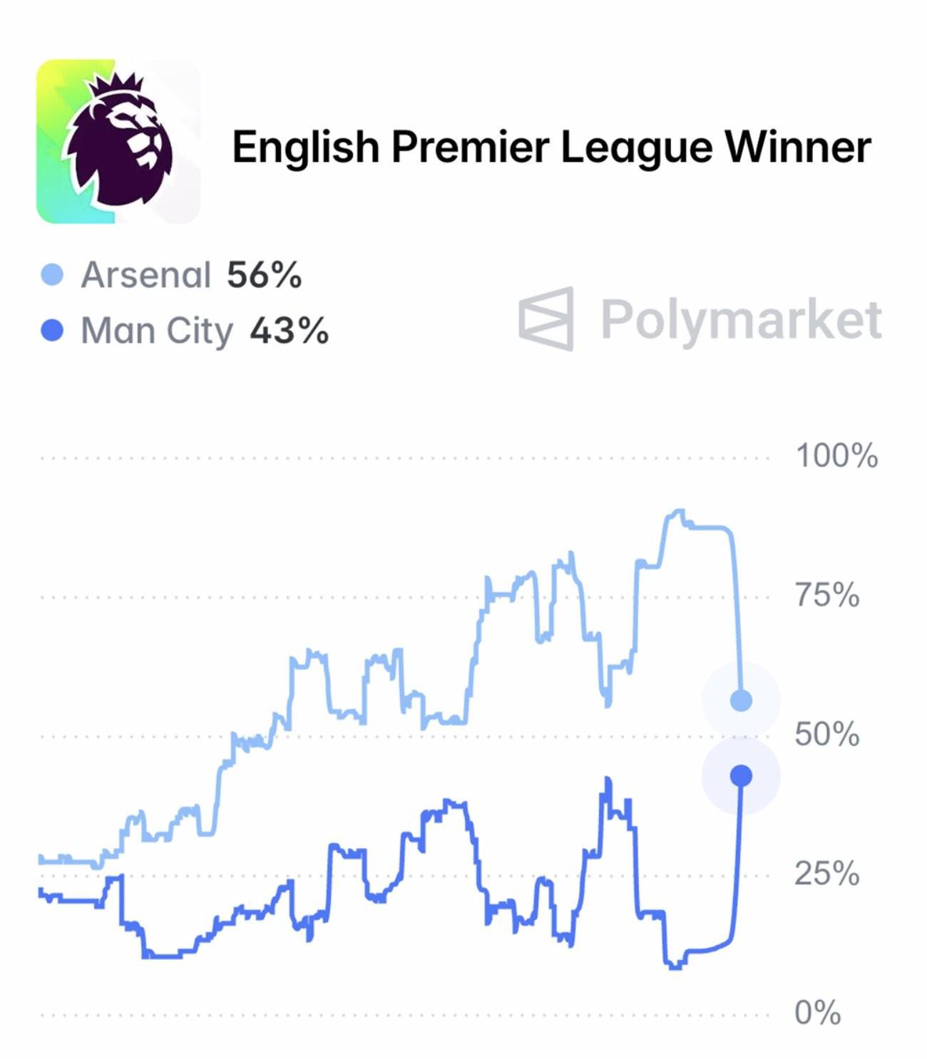 云开体育-英超最新夺冠概率：阿森纳从最高91%跌至56%，曼城升至43%
